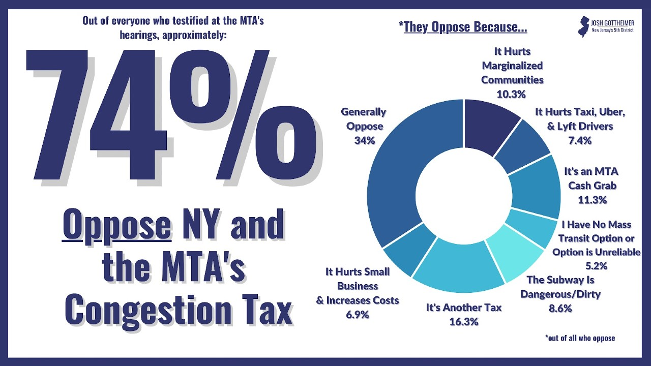 RELEASE New Report — Nearly 75 of Public Oppose MTA’s Congestion Tax